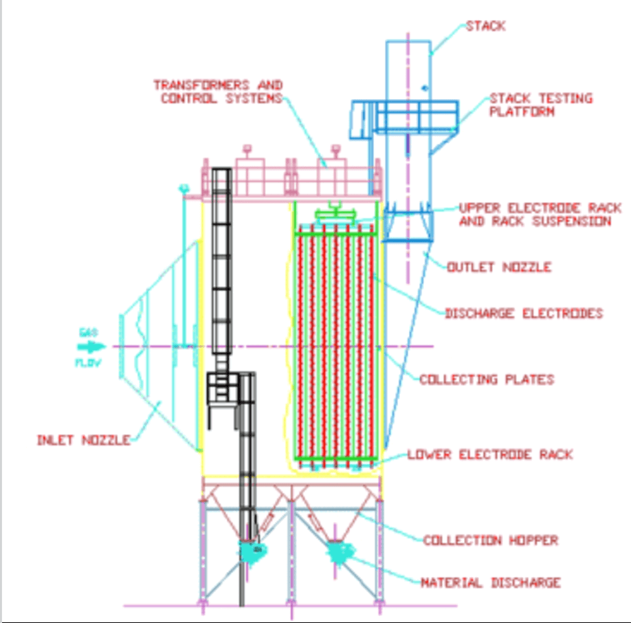 proven reliable electrostatic precipitator technology